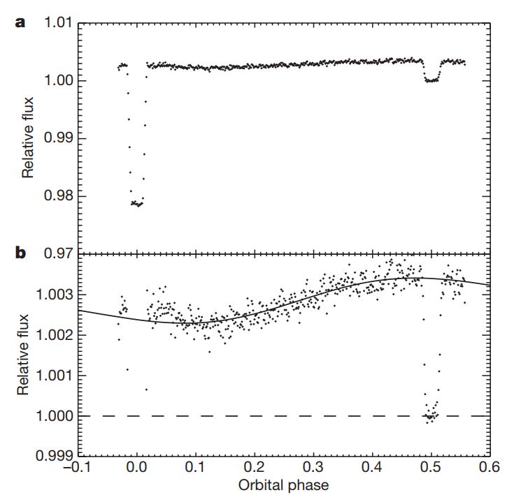 Wynik obserwacji układu planetarnego HD 189733 przez Kosmiczny Teleskop im. Spizera. Na osi poziomej czas: ułamek pełnego obiegu planety wokół gwiazdy (1 oznacza cały rok, czyli 53 godziny). Na osi pionowej promieniowanie. Za punkt odniesienia przyjęto wartość promieniowania w czasie zaćmienia wtórnego; wartości wskazują więc o ile mniej/więcej promieniowania docierało do teleskopu w czasie całej obserwacji - względem zaćmienia wtórnego. Wykres górny i dolny pokazują to samo, przy czym na dolnym skale pionową dopasowano tak, by podkreślić zmianę jasności układu między zaćmieniami. Tak – to właśnie w tych punktach kryje się mapa planety! Rys: Knutson i in., 2007, doi: 10.1126/science.aat0636.