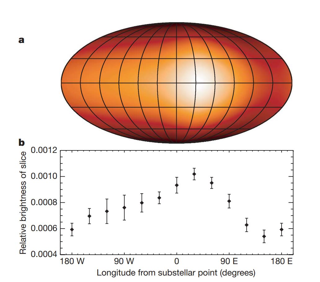 Mapa rozkładu jasności w podczerwieni (a więc i temperatury) na górnej granity atmosfery planety HD 189733 b. Najjaśniejsze obszary oznaczają około 1000 stopni Celsjusza, najciemniejsze około 700 stopni Celsjusza. Rys: Knutson i in., 2007, doi: 10.1126/science.aat0636.
