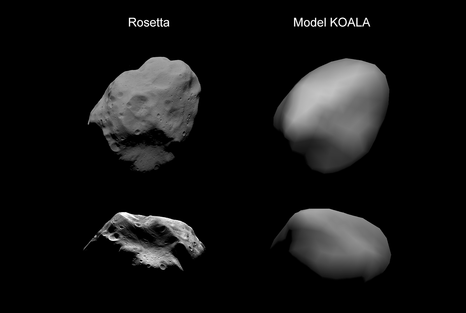 Planetoida (21) Lutetia – w obserwacji bezpośredniej sondy kosmicznej Rosetta (po lewej) oraz jako efekt modelowania bryły planetoidy w oparciu o krzywą blasku (konkretnie: użyty został model o nazwie KOALA). Model przewidział orientację osi obrotu planetoidy z dokładnością do 2 stopni, rozmiar obiektu z dokładnością do 2% (~2 km; Lutetia ma średnicę rzędu 100 km), a objętość bryły z 10% niepewnością. Szczegóły: https://doi.org/10.1016/j.pss.2011.12.018. Fot.: ESA.