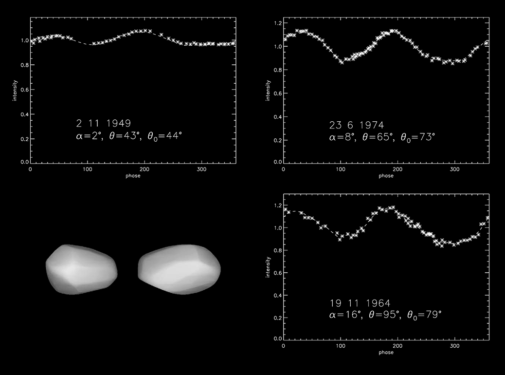 Trzy przykładowe krzywe blasku i opracowany na ich podstawie model 3D planetoidy (9) Metis (planetoida nie jest podwójna – pokazane są widoki bryły z dwóch różnych stron). Krzywe różnią się od siebie, gdyż podczas każdego z pomiarów oś obrotu planetoidy skierowana była nieco w inną stronę. Właśnie dzięki temu możliwe jest wyznaczenie parametrów rotacji planetoidy. Wykresy pokazują zmianę jasności w czasie jednego pełnego obrotu bryły wokół własnej osi. Gwiazdki to wartości zmierzone, linia ciągła – najlepsze dopasowanie do obserwacji. Ryc. z pracy: Torppa i in (2003; doi: 10.1016/s0019-1035(03)00146-5).
